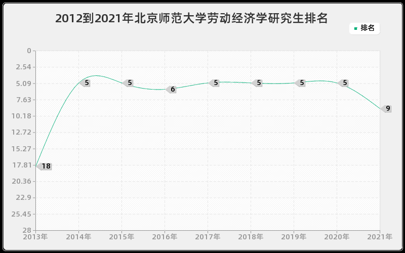 2012到2021年北京师范大学劳动经济学研究生排名