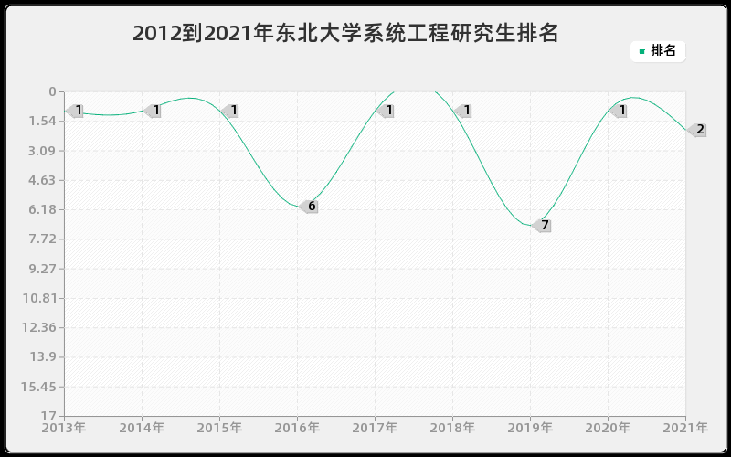 2012到2021年东北大学系统工程研究生排名