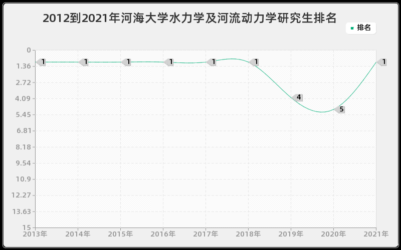 2012到2021年河海大学水力学及河流动力学研究生排名