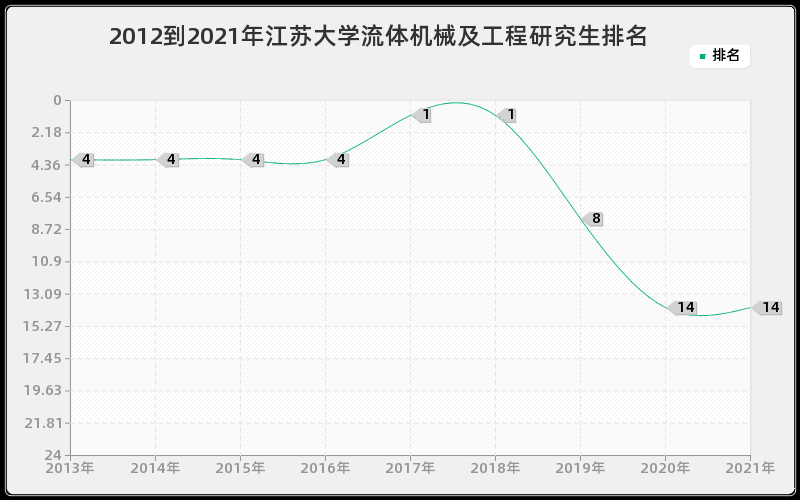 2012到2021年江苏大学流体机械及工程研究生排名