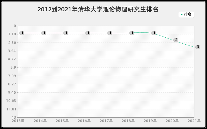 2012到2021年清华大学理论物理研究生排名