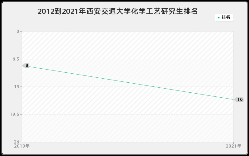 2012到2021年西安交通大学化学工艺研究生排名