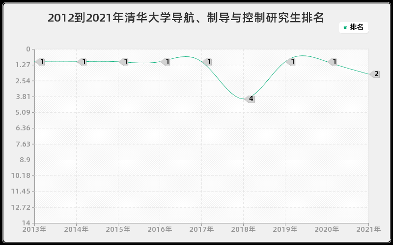 2012到2021年清华大学导航、制导与控制研究生排名