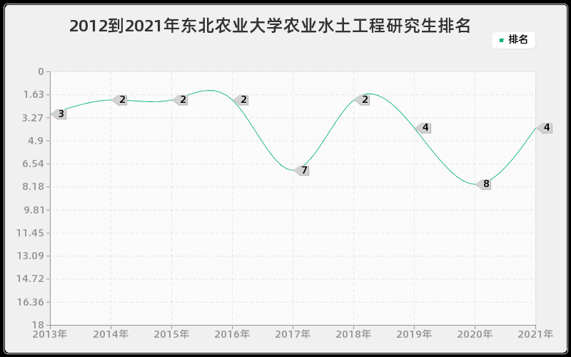 2012到2021年东北农业大学农业水土工程研究生排名