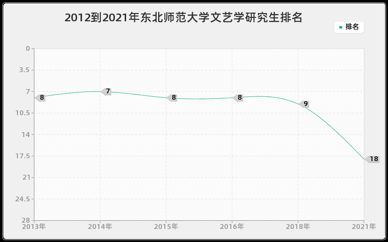 2012到2021年东北师范大学文艺学研究生排名