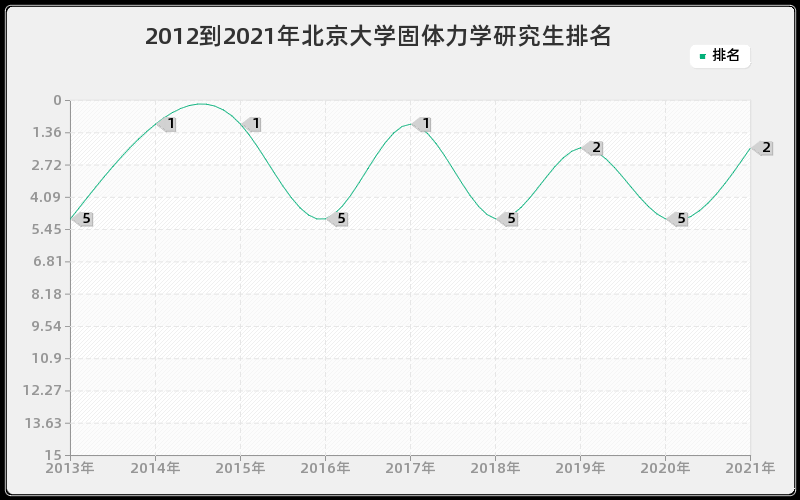 2012到2021年北京大学固体力学研究生排名