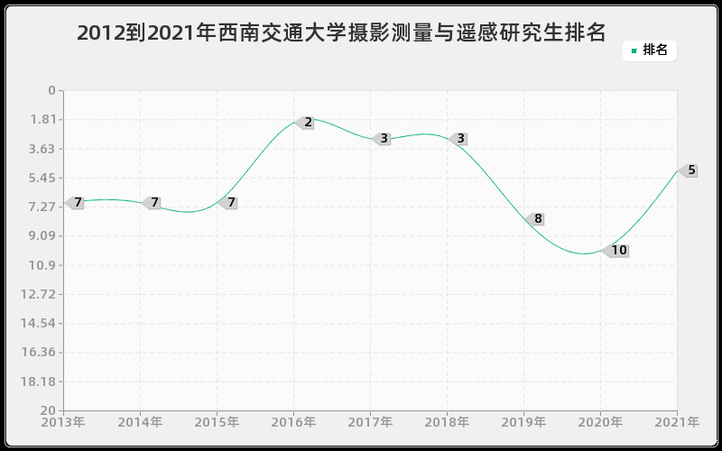 2012到2021年西南交通大学摄影测量与遥感研究生排名