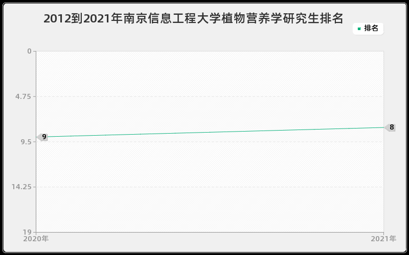 2012到2021年东南大学材料物理与化学研究生排名