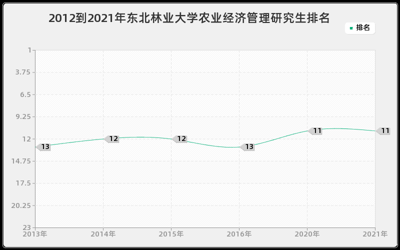 2012到2021年东北林业大学农业经济管理研究生排名