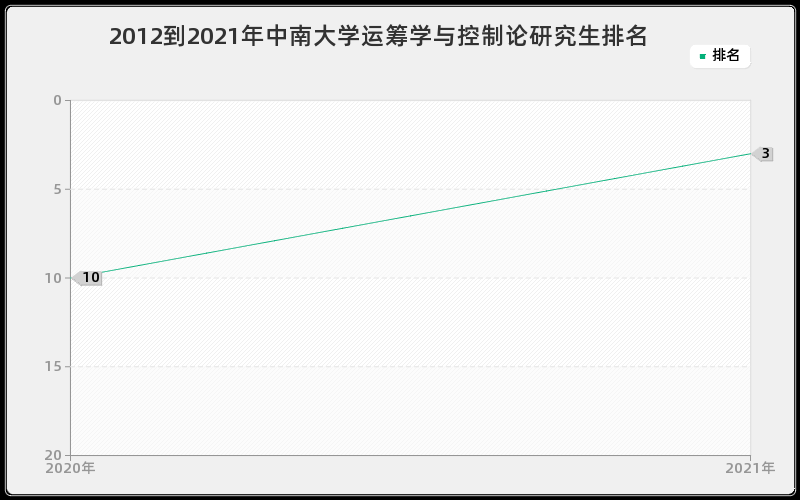 2012到2021年中南大学运筹学与控制论研究生排名