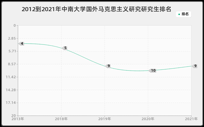 2012到2021年中南大学国外马克思主义研究研究生排名