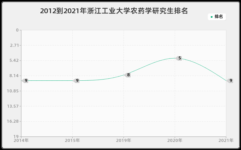 2012到2021年浙江工业大学农药学研究生排名