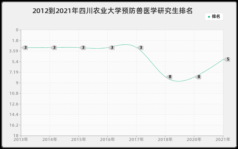 2012到2021年四川农业大学预防兽医学研究生排名