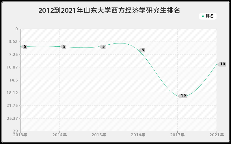 2012到2021年山东大学西方经济学研究生排名