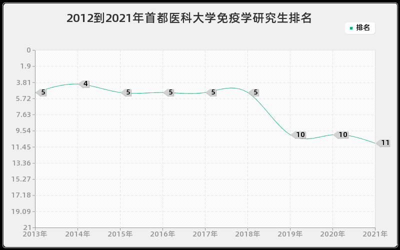 2012到2021年首都医科大学免疫学研究生排名