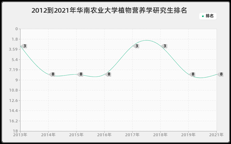 2012到2021年华南农业大学植物营养学研究生排名