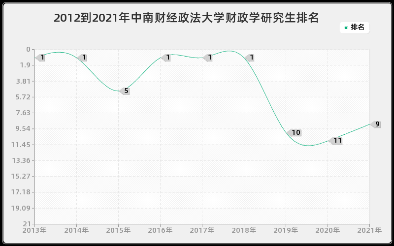 2012到2021年中南财经政法大学财政学研究生排名