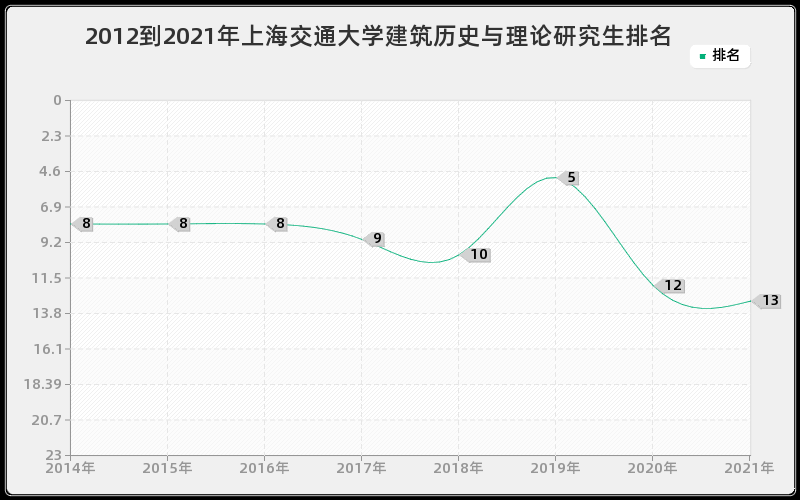 2012到2021年上海交通大学建筑历史与理论研究生排名