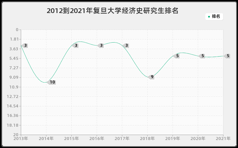 2012到2021年复旦大学经济史研究生排名