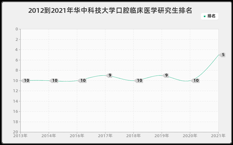 2012到2021年华中科技大学口腔临床医学研究生排名