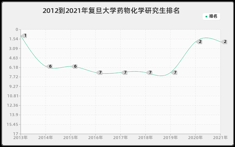 2012到2021年复旦大学药物化学研究生排名