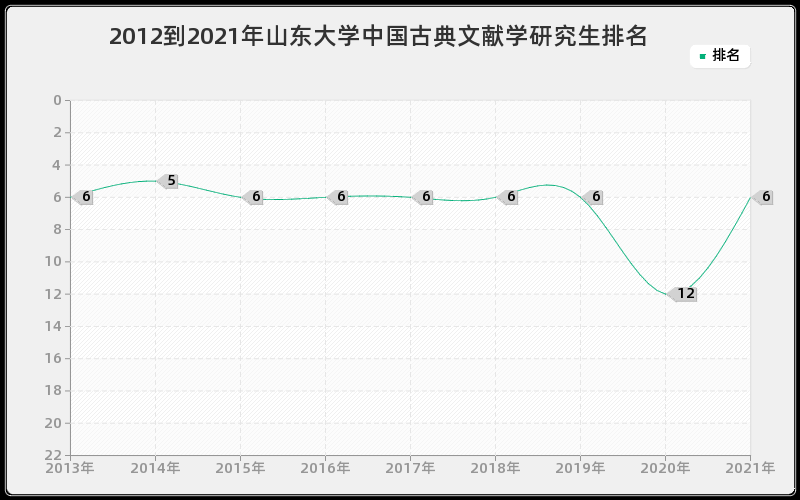 2012到2021年山东大学中国古典文献学研究生排名