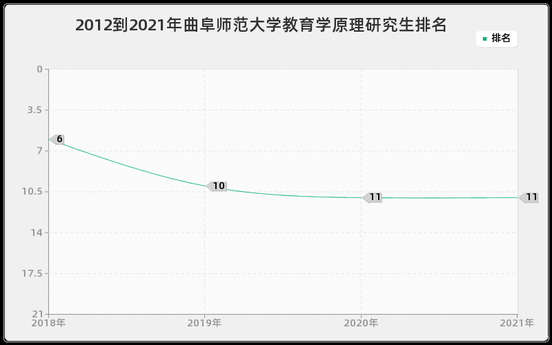 2012到2021年曲阜师范大学教育学原理研究生排名