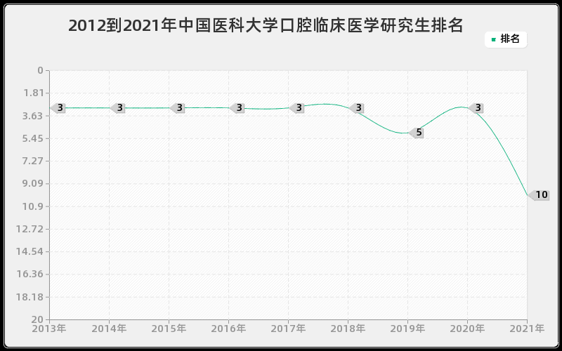 2012到2021年中山大学马克思主义哲学研究生排名