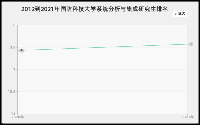 2012到2021年国防科技大学系统分析与集成研究生排名