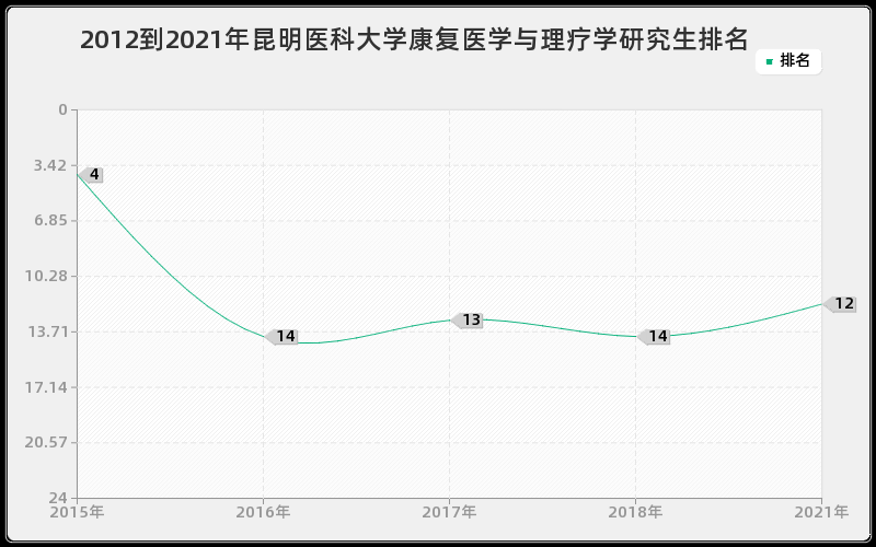 2012到2021年昆明医科大学康复医学与理疗学研究生排名