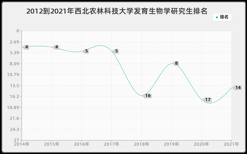 2012到2021年西北农林科技大学发育生物学研究生排名