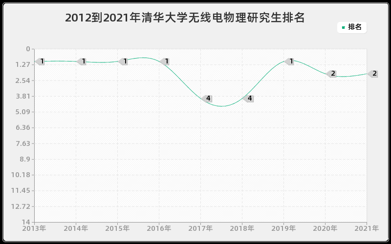 2012到2021年清华大学无线电物理研究生排名