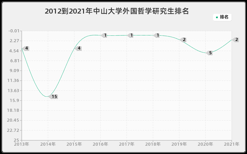 2012到2021年中山大学外国哲学研究生排名