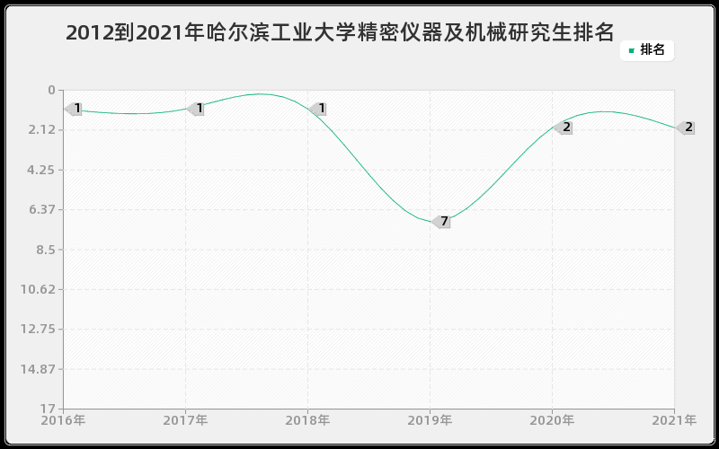 2012到2021年哈尔滨工业大学精密仪器及机械研究生排名