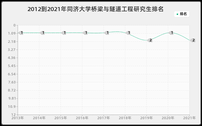 2012到2021年同济大学桥梁与隧道工程研究生排名