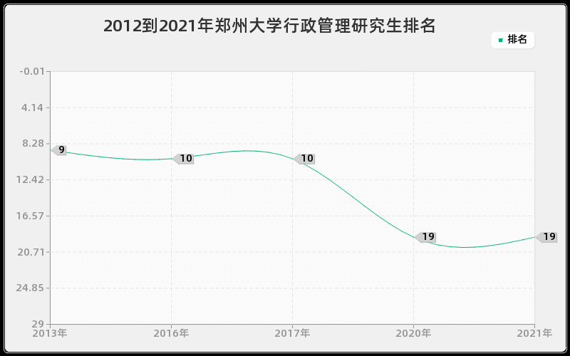 2012到2021年郑州大学行政管理研究生排名