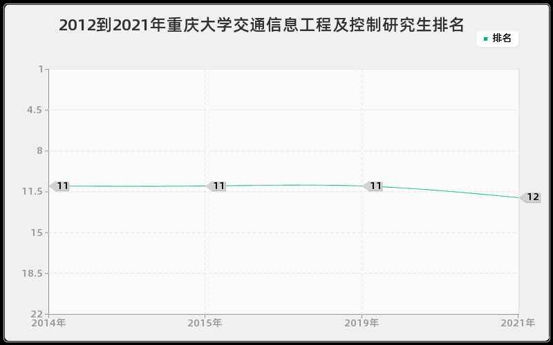 2012到2021年重庆大学交通信息工程及控制研究生排名