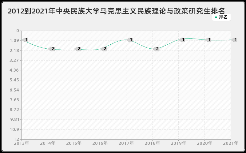 2012到2021年中央民族大学马克思主义民族理论与政策研究生排名