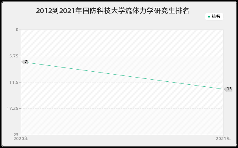 2012到2021年国防科技大学流体力学研究生排名