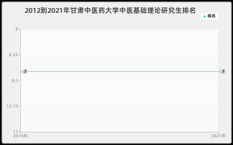 2012到2021年甘肃中医药大学中医基础理论研究生排名