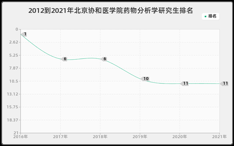 2012到2021年北京协和医学院药物分析学研究生排名