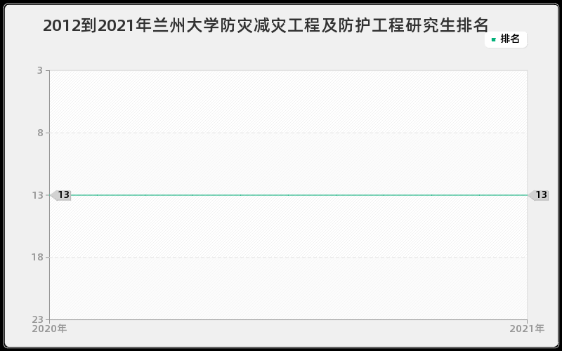 2012到2021年兰州大学防灾减灾工程及防护工程研究生排名