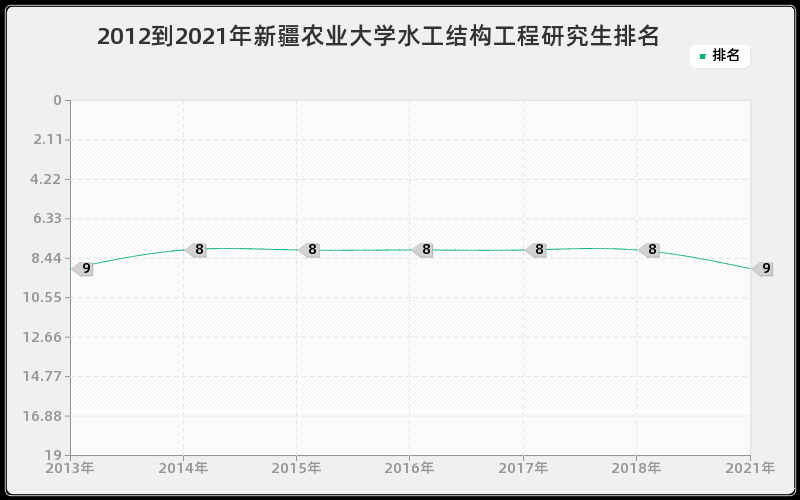 2012到2021年西安交通大学经济思想史研究生排名