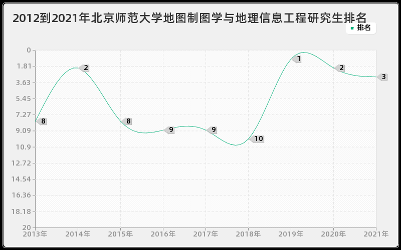 2012到2021年北京师范大学地图制图学与地理信息工程研究生排名