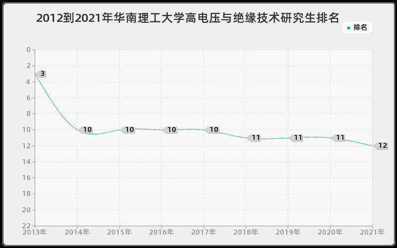 2012到2021年华南理工大学高电压与绝缘技术研究生排名