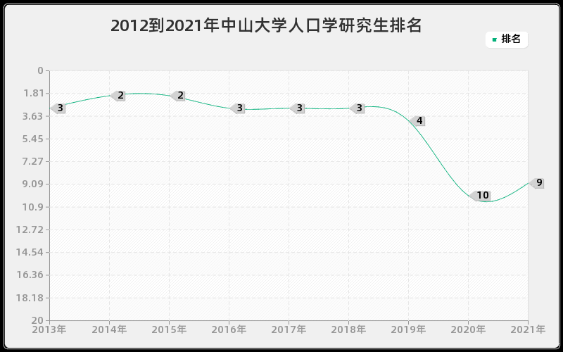 2012到2021年中山大学人口学研究生排名
