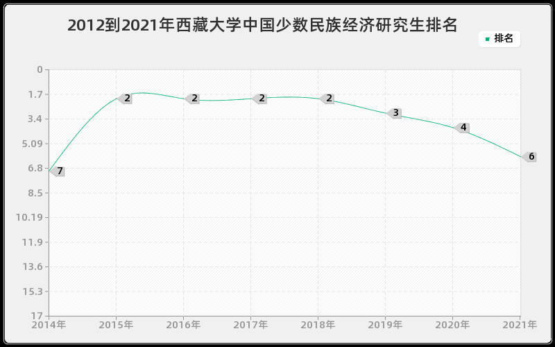 2012到2021年复旦大学德语语言文学研究生排名