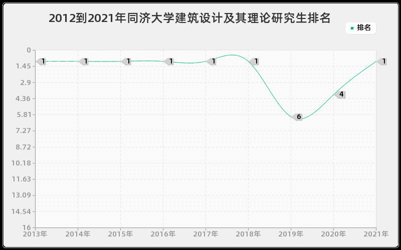 2012到2021年同济大学建筑设计及其理论研究生排名