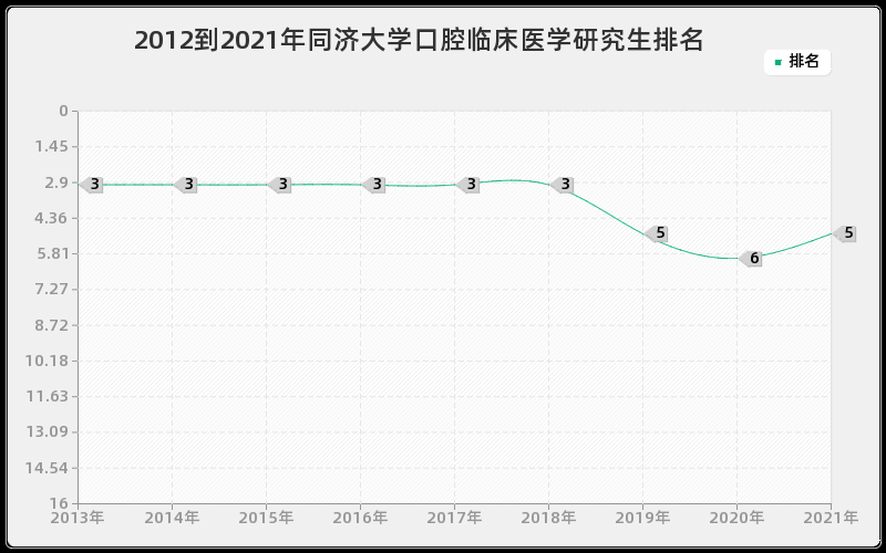 2012到2021年同济大学口腔临床医学研究生排名