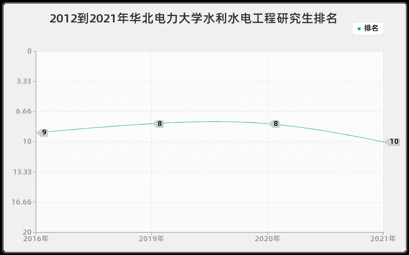 2012到2021年华北电力大学水利水电工程研究生排名